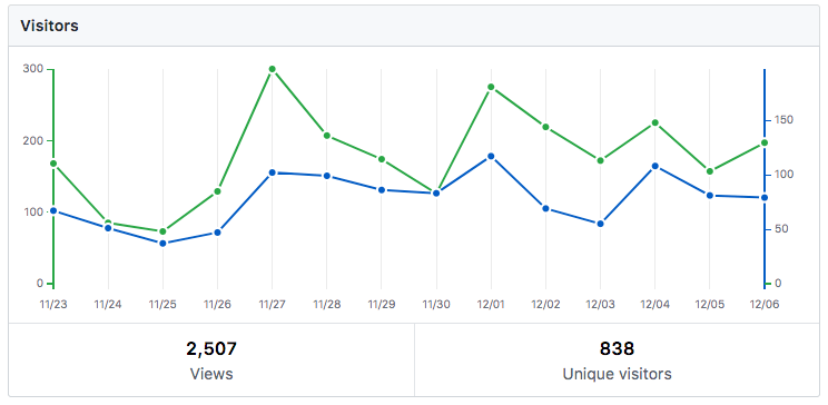 github_traffic_visitors